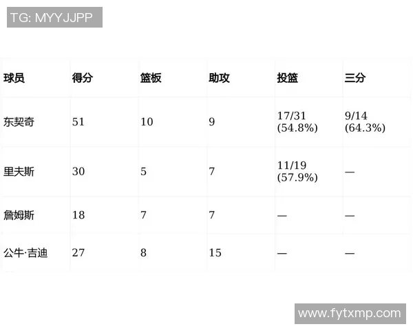 东契奇最近五场比赛精彩表现详细数据分析